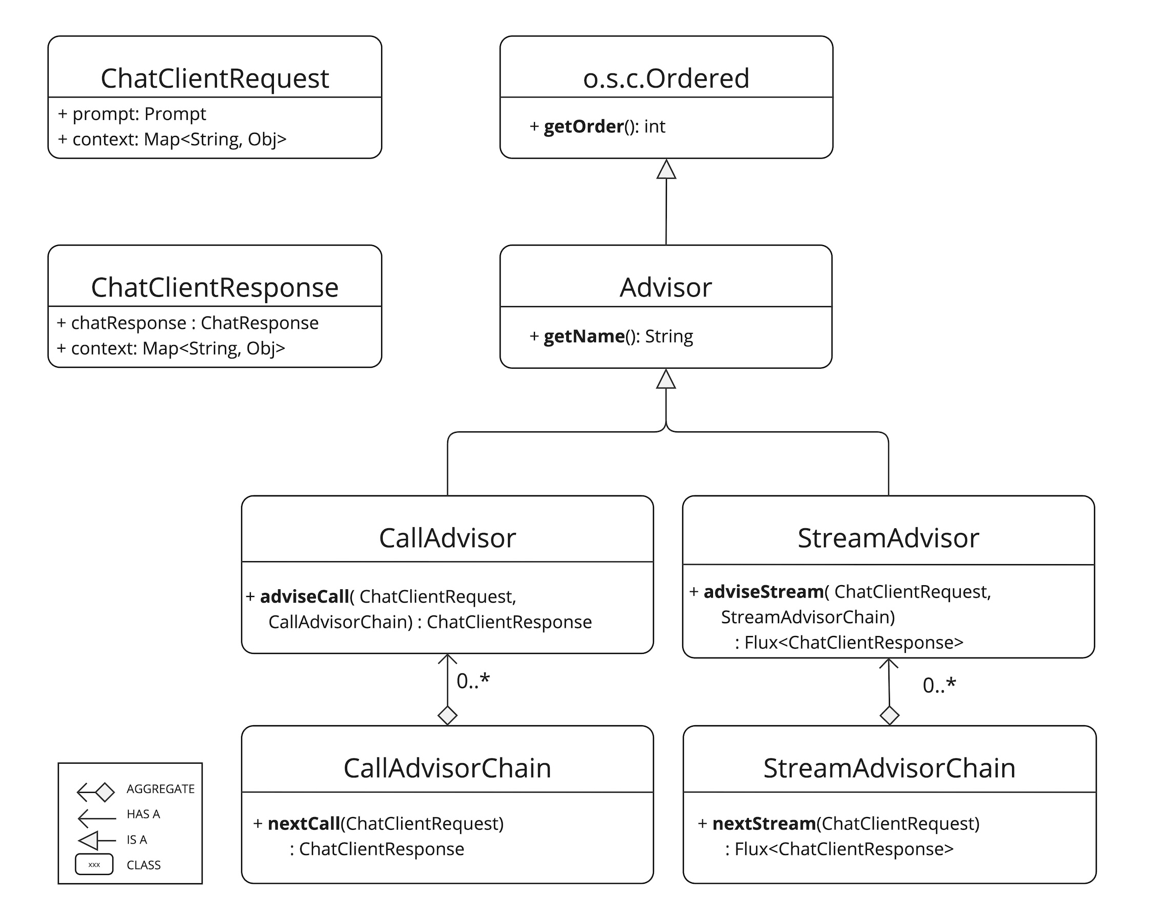 Advisors API 클래스 다이어그램