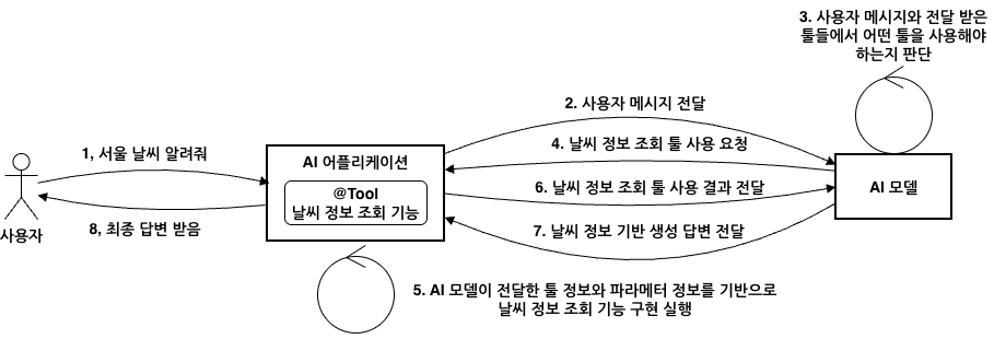 직접 툴 구현 시의 툴 호출 진행 과정