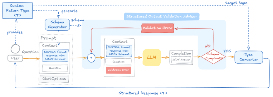 StructuredOutputValidationAdvisor의 구조화한 출력 교정 루프