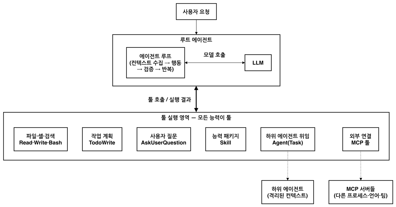 주요 AI 에이전트 시스템의 공통 아키텍처 - 단일 루프와 툴 실행 영역