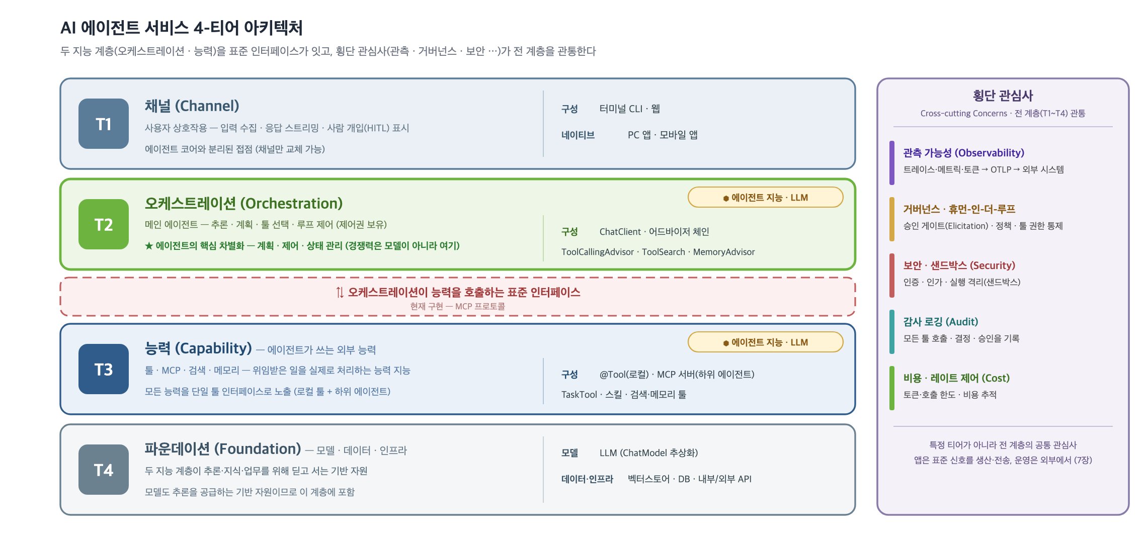 AI 에이전트 서비스 4-티어 아키텍처