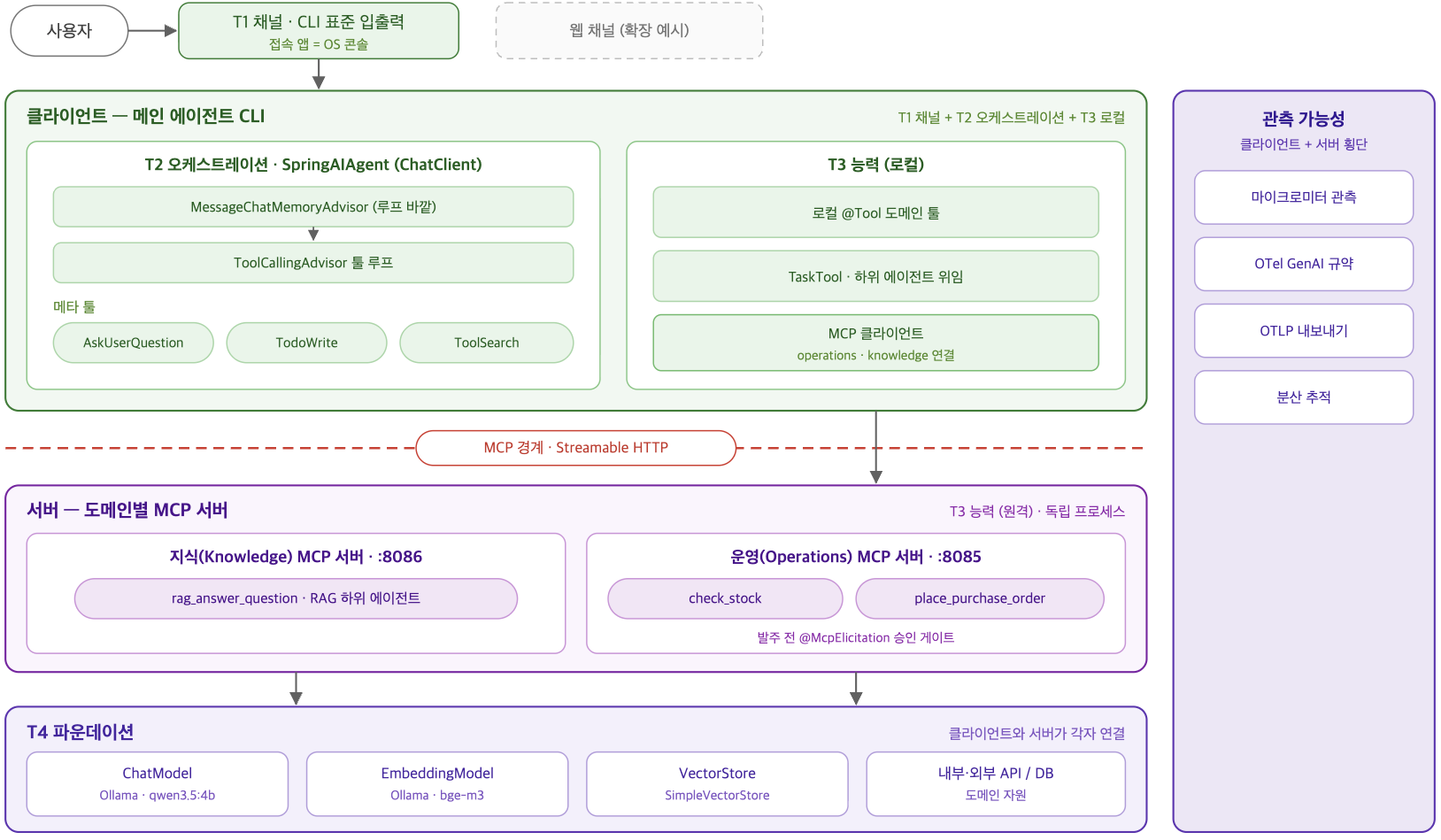 4-티어 아키텍처를 클라이언트와 서버로 배치한 스프링 AI 에이전트 CLI 시스템 설계
