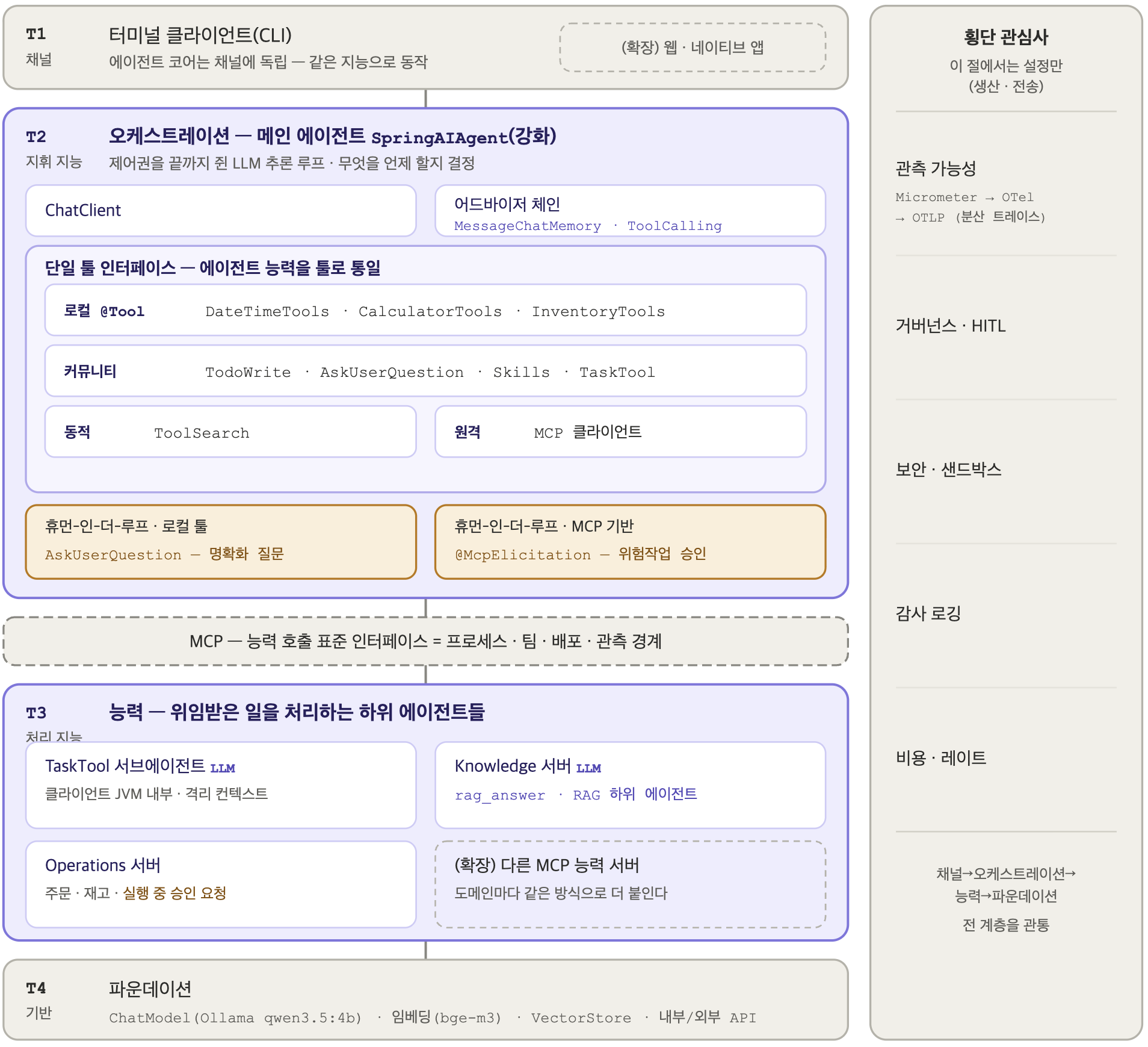 스프링 AI 에이전트 CLI 시스템의 구성