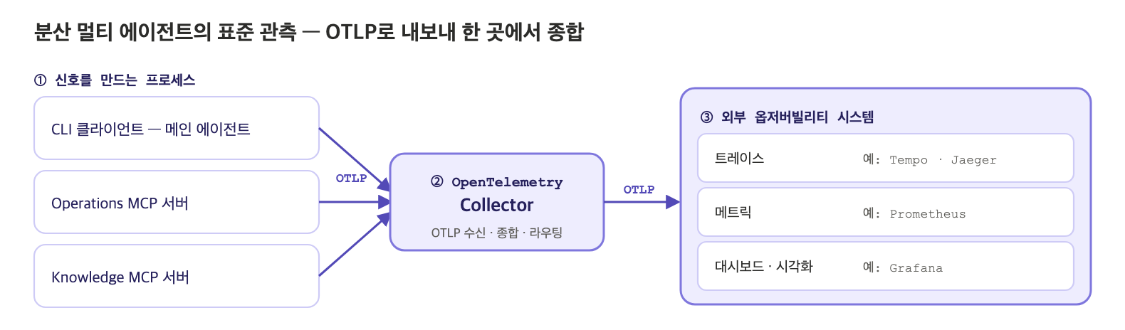 분산 멀티 에이전트의 표준 관측 흐름
