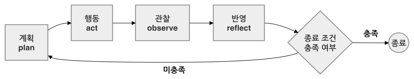 자율 에이전트의 동작 원리