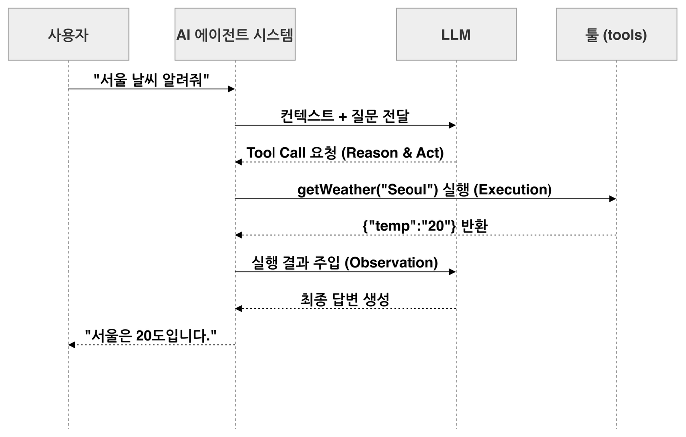 에이전트의 행동 방식 리액트 시퀀스