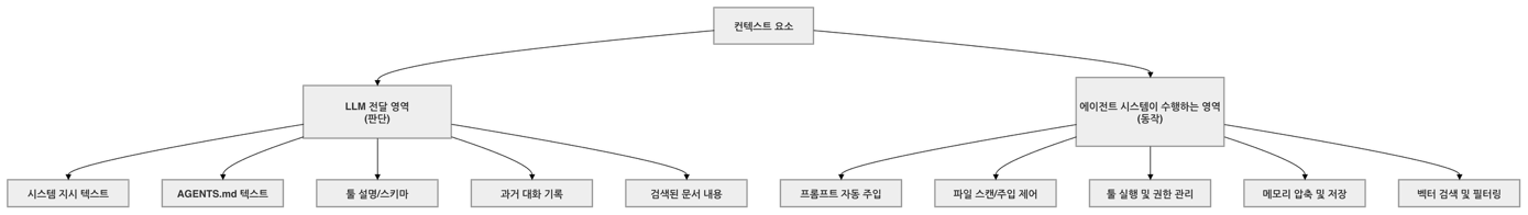 컨텍스트의 내용이 전달되어 사용되는 영역