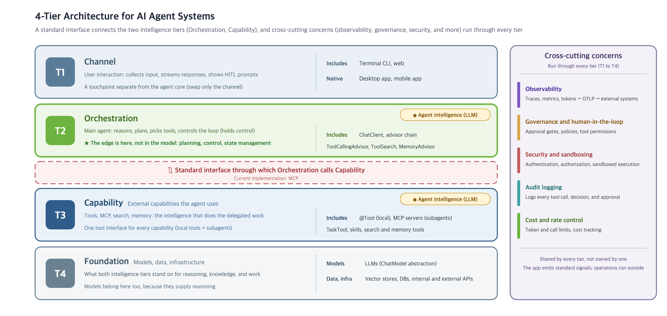 4-tier architecture for AI agent systems