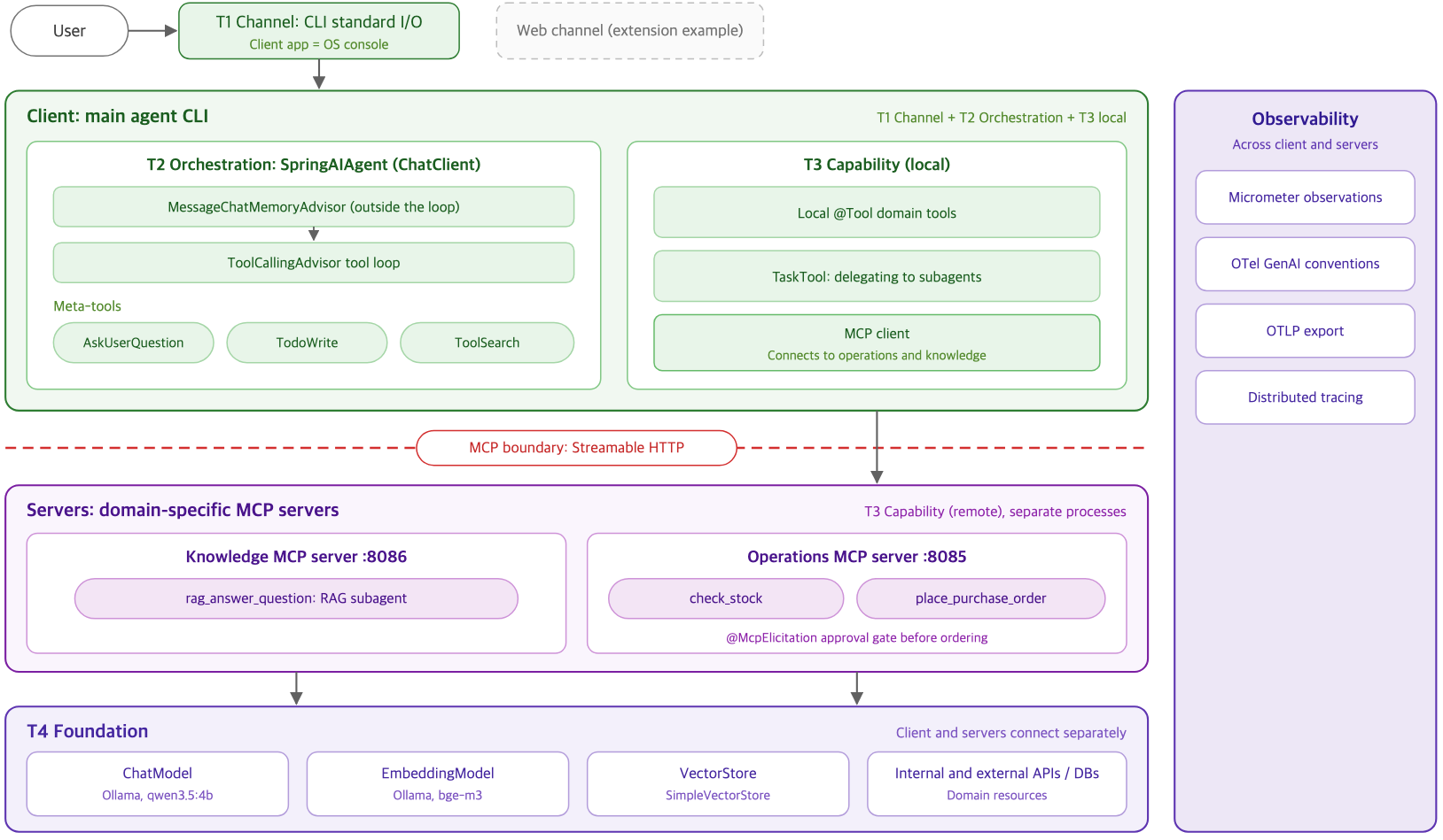Spring AI agent CLI system design that deploys the 4-tier architecture across a client and servers