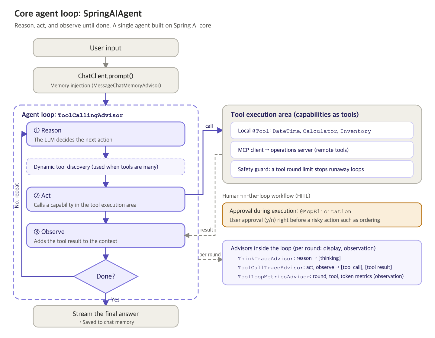 Agent loop of the core agent