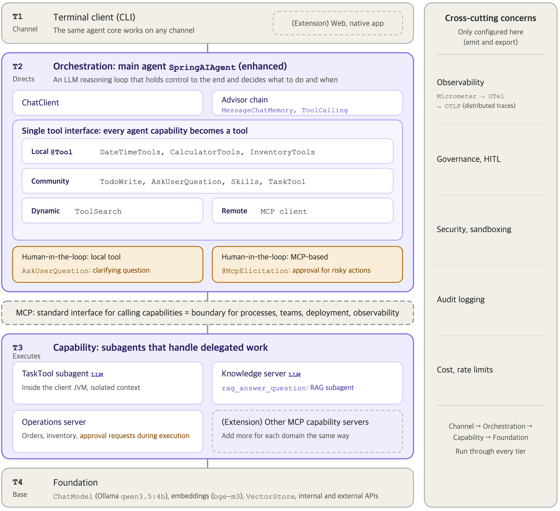Components of the Spring AI agent CLI system