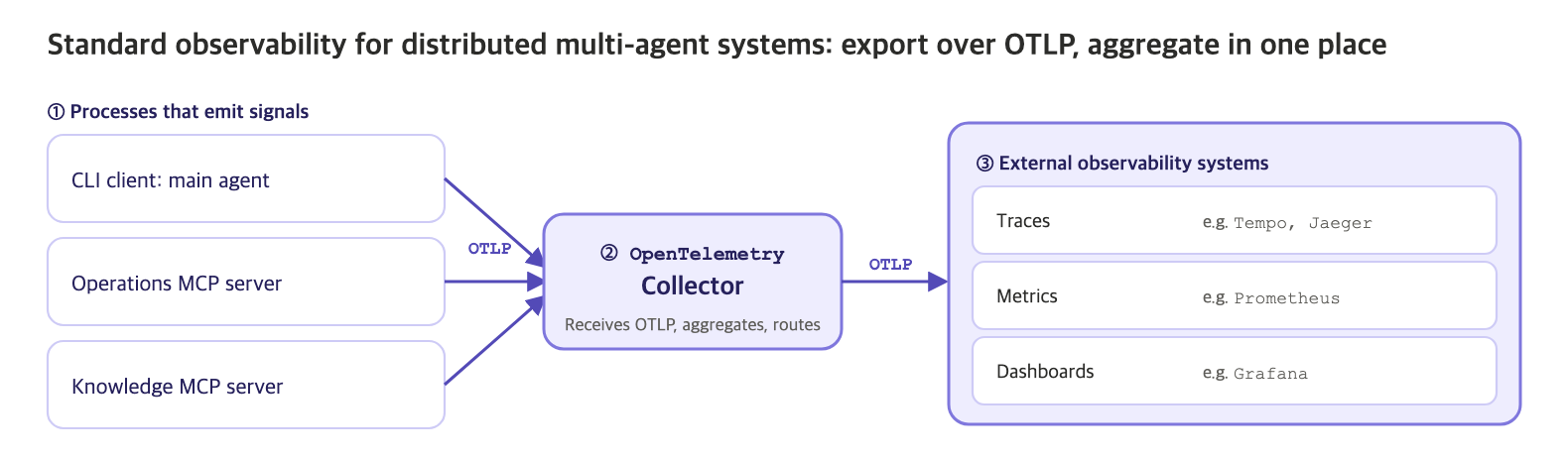 Standard observability flow for distributed multi-agent systems