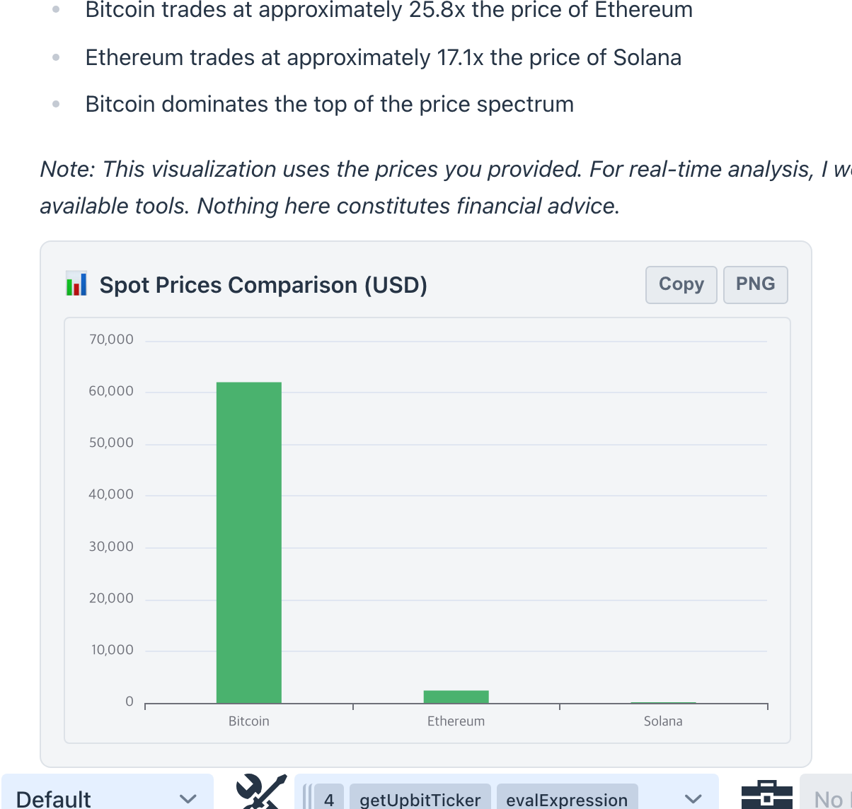Crypto market watch result - closing ratio bullets (Bitcoin at about 25.8x Ethereum, Ethereum at about 17.1x Solana) and a not-financial-advice note, above a renderChart bar chart card titled Spot Prices Comparison (USD) where the Bitcoin bar towers over Ethereum and Solana; the tool selector at the bottom shows getUpbitTicker and evalExpression