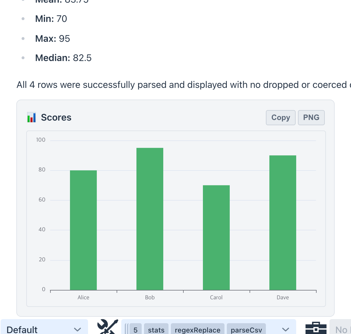Data wrangler result - the closing lines of the statistics summary (min 70, max 95, median 82.5) and a note that all 4 rows parsed with none dropped or coerced, above a Scores bar chart card with one bar per parsed row and Copy and PNG export buttons; the tool selector at the bottom shows stats, regexReplace, and parseCsv
