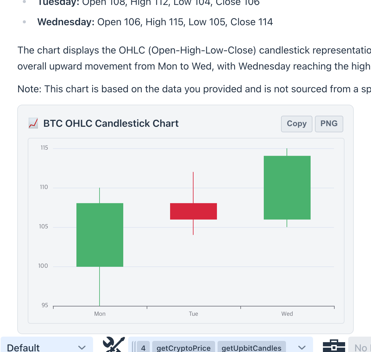 The Market charts preset in action - closing OHLC bullets for Tuesday and Wednesday and a note that the chart uses the data provided, above a renderCandlestick card titled BTC OHLC Candlestick Chart with three daily candles (green Monday, red Tuesday, green Wednesday) on a 95 to 115 scale and Copy and PNG buttons; the tool selector at the bottom shows getCryptoPrice and getUpbitCandles