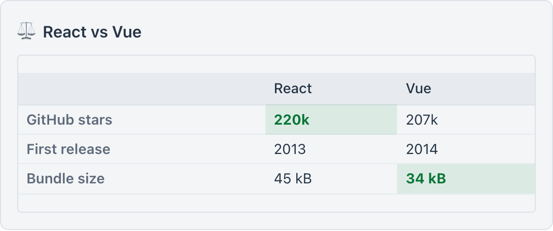 A renderComparison table contrasting React and Vue with the winner highlighted