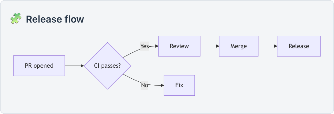 A renderDiagram Mermaid flowchart of a release flow