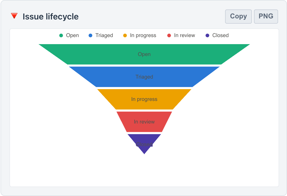 A renderFunnel chart of issue lifecycle stages