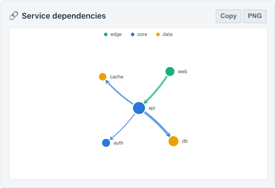 A renderGraph force-directed graph of service dependencies