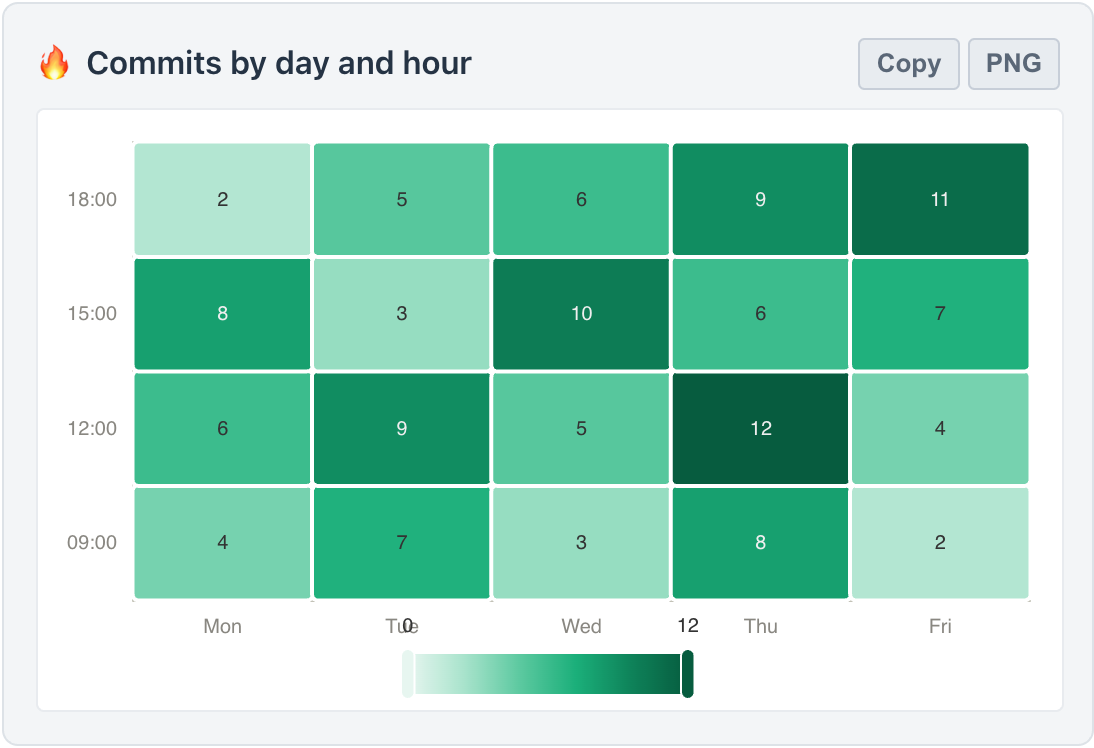 A renderHeatmap card shading commit counts by day and hour