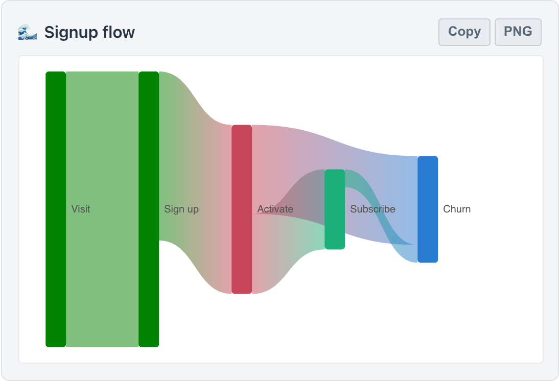 A renderSankey diagram of a signup funnel flow