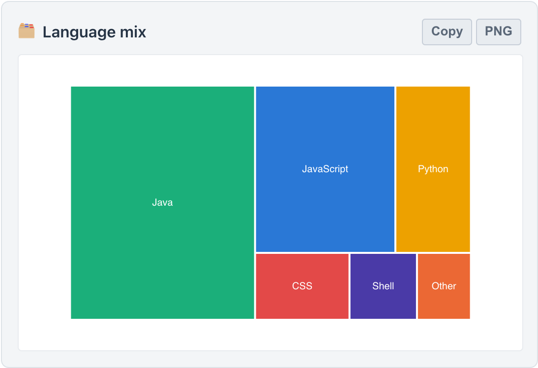 A renderTreemap of language mix by share