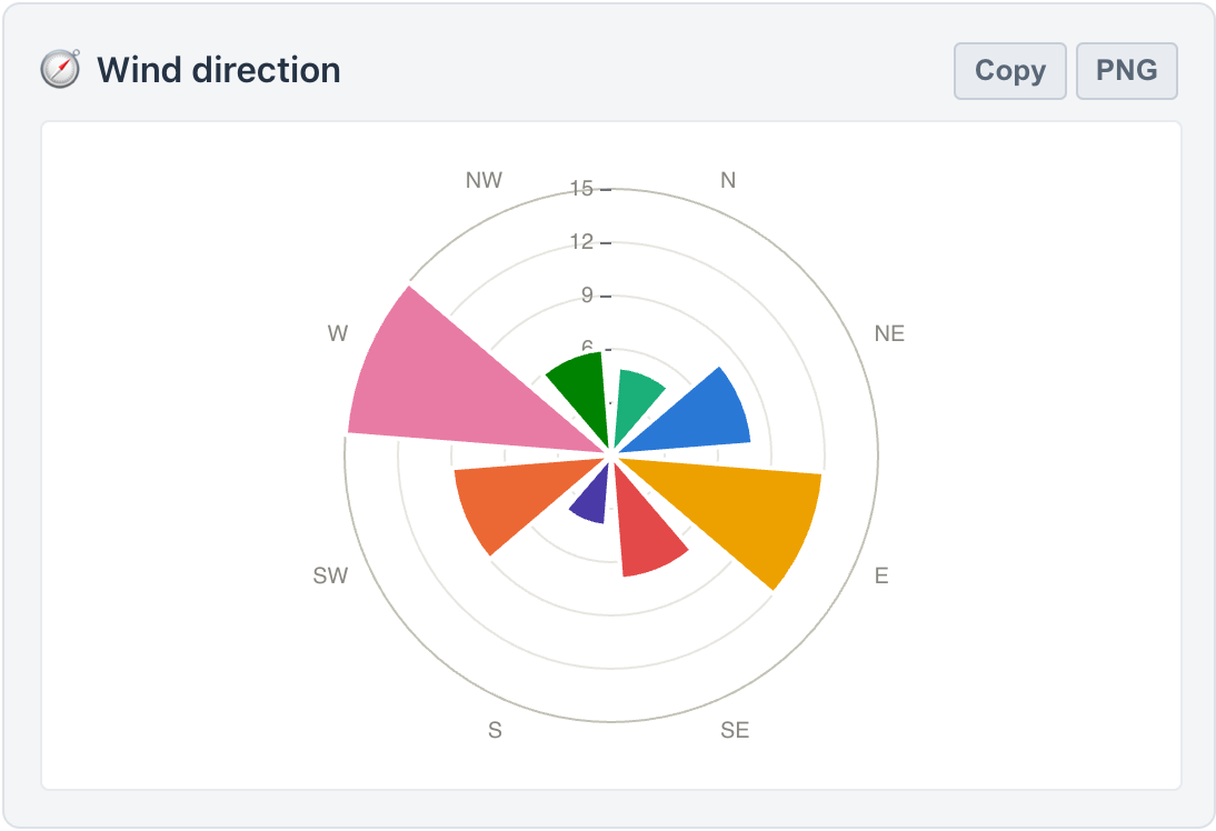 A renderWindRose polar bar chart of wind direction frequency