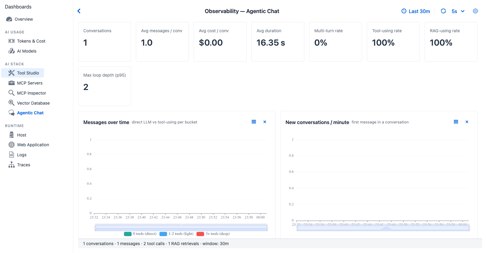 Agentic Chat dashboard - eight KPI cards (Conversations, Avg messages / conv, Avg cost / conv, Avg duration, Multi-turn rate, Tool-using rate, RAG-using rate, Max loop depth p95) and the Messages over time stacked-by-loop-class chart