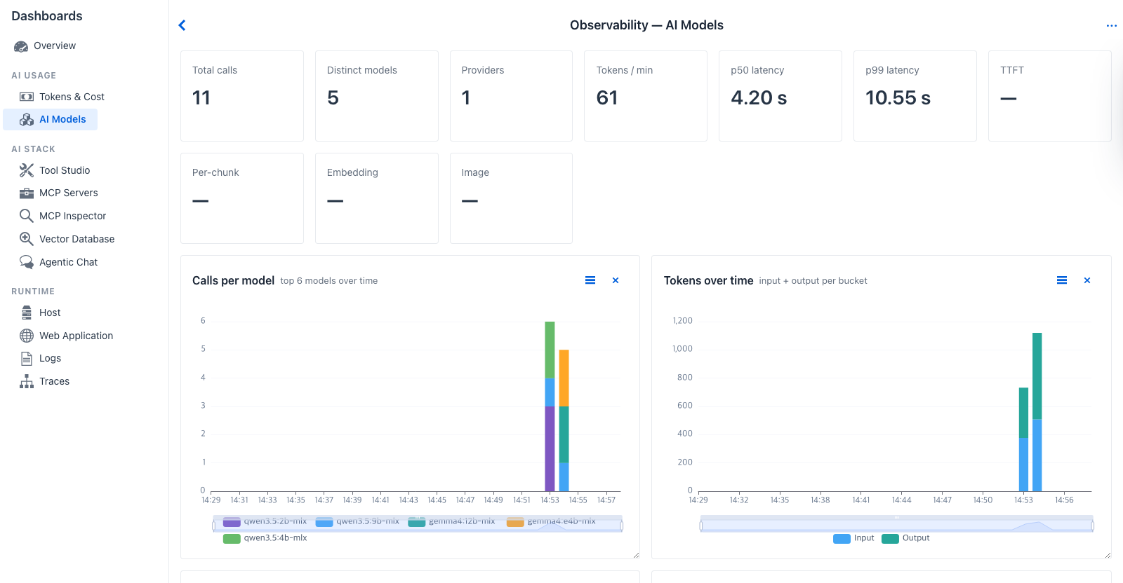AI Models dashboard - ten KPI cards (Total calls, Distinct models, Providers, Tokens/min, p50 latency, p99 latency, TTFT, Per-chunk, Embedding, Image) and charts for Calls per model, Tokens per model, Provider mix, Tokens over time, Provider HTTP requests by host
