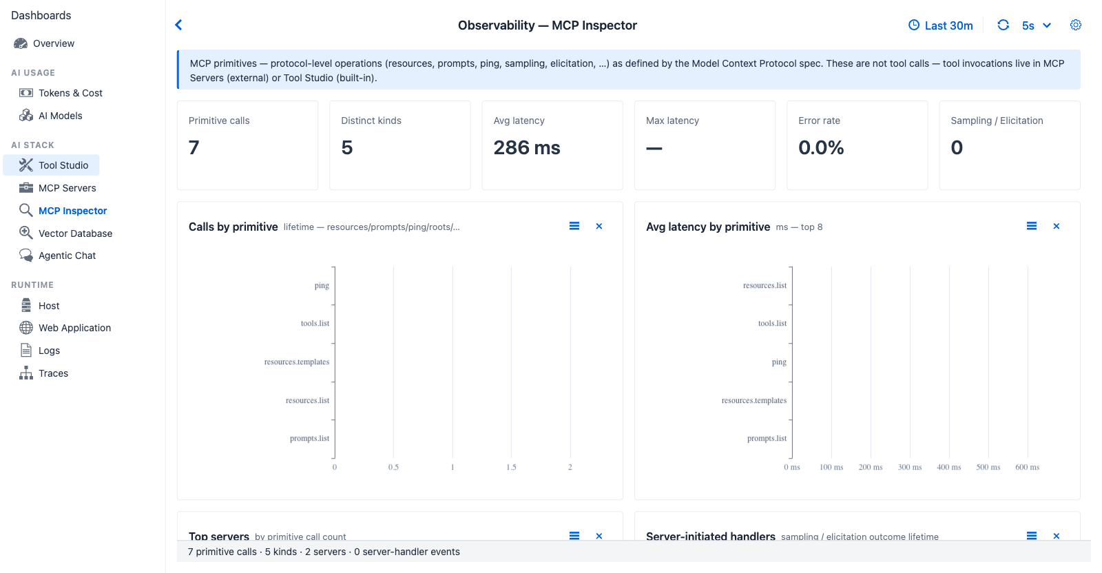 MCP Inspector dashboard - six KPI cards (Primitive calls, Distinct kinds, Avg latency, Max latency, Error rate, Sampling/Elicitation) and charts for Calls by primitive, Avg latency by primitive, Top servers, Server-initiated handlers