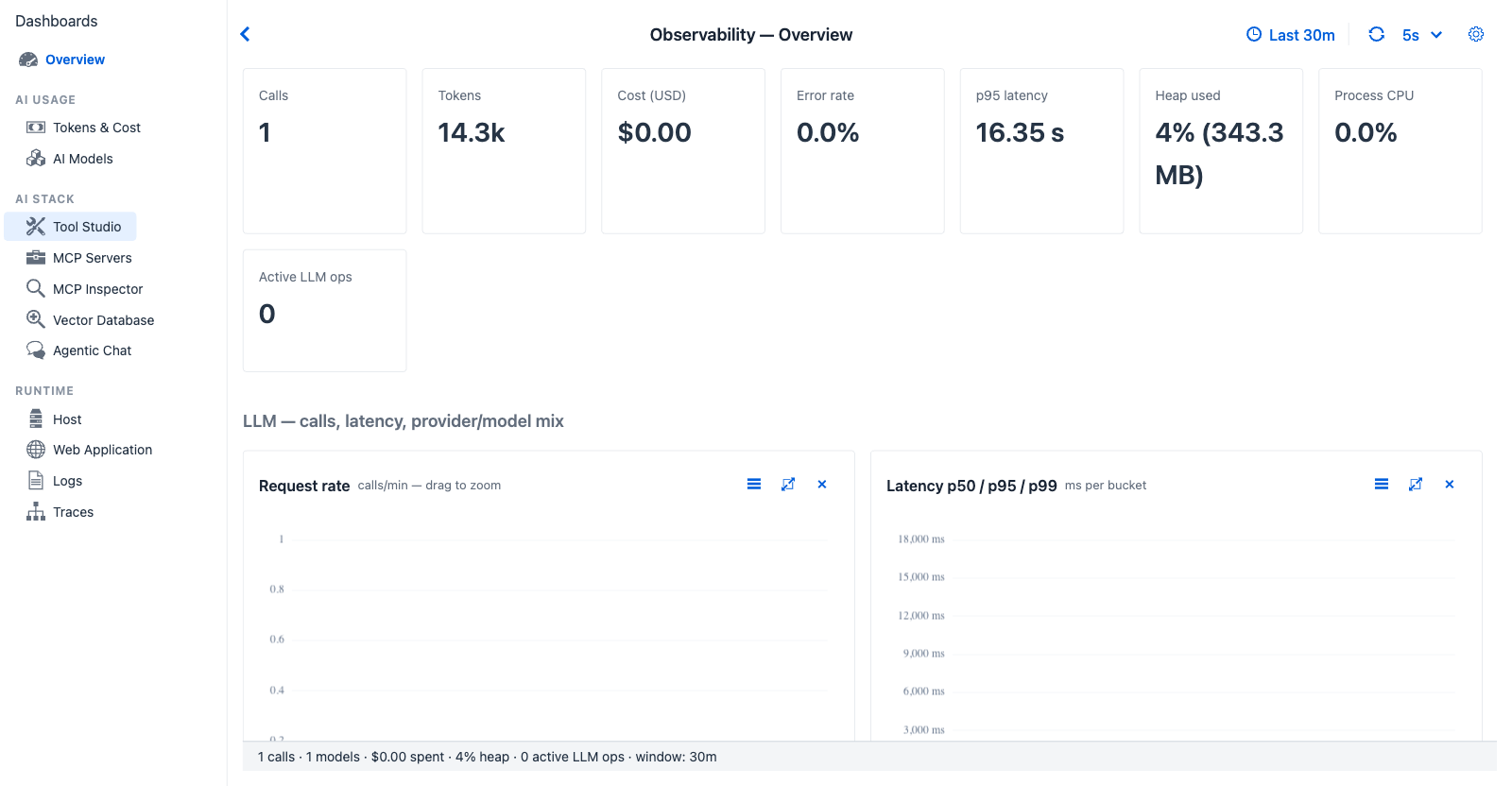 Overview dashboard populated after a multi-turn chat session - eight KPI cards along the top (Calls, Tokens, Cost USD, Error rate, p95 latency, Heap used, Process CPU, Active LLM ops), the Request rate chart below showing per-minute spikes, followed by sections for LLM, Tokens & Cost, Tools / MCP, Vector / RAG, System, Logs & outcome, and a recent activity grid