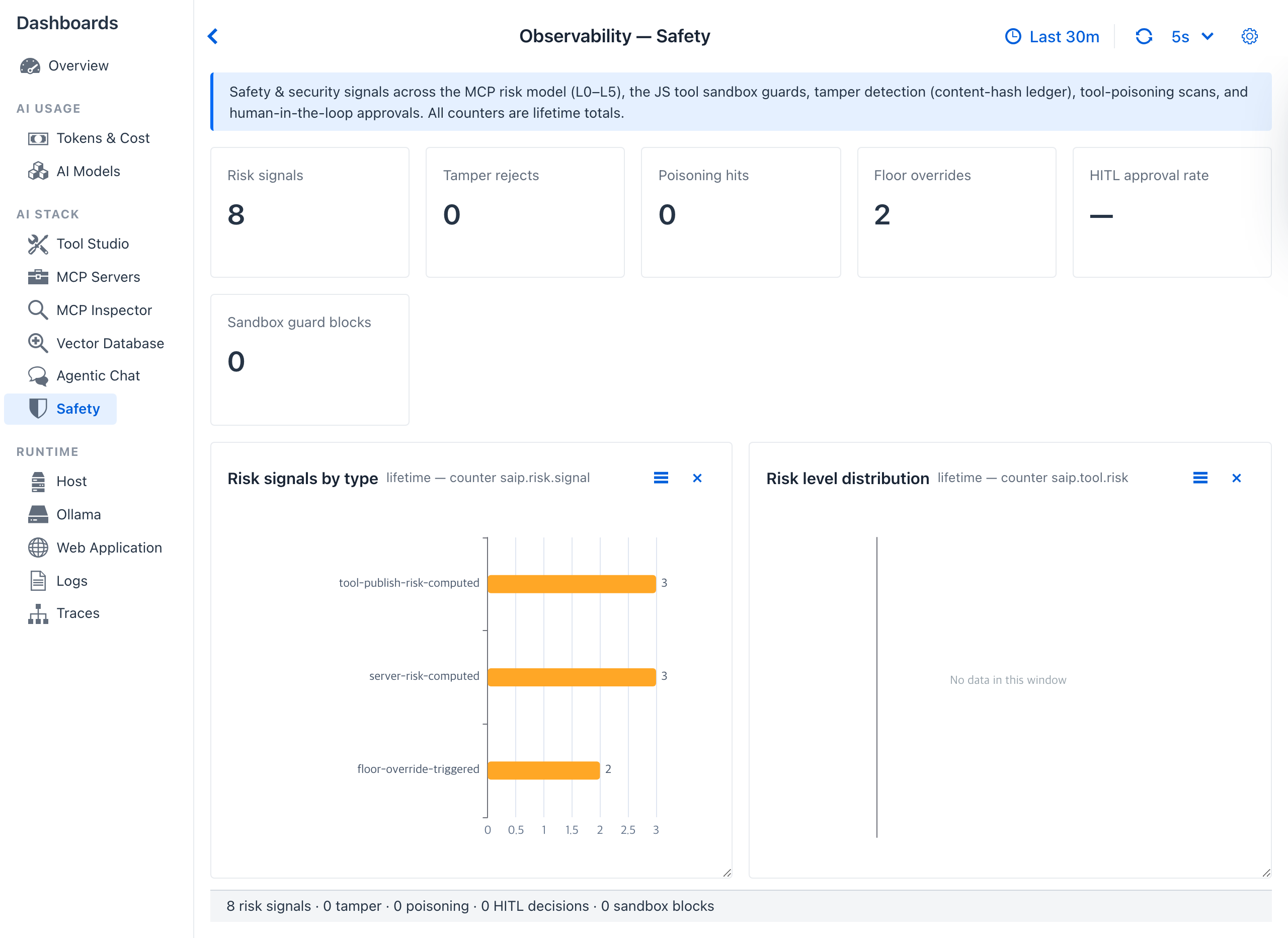 Safety dashboard - six KPI cards (Risk signals, Tamper rejects, Poisoning hits, Floor overrides, HITL approval rate, Sandbox guard blocks) above lifetime bar charts for risk signals by type and risk level distribution, with a recent risk-events timeline below