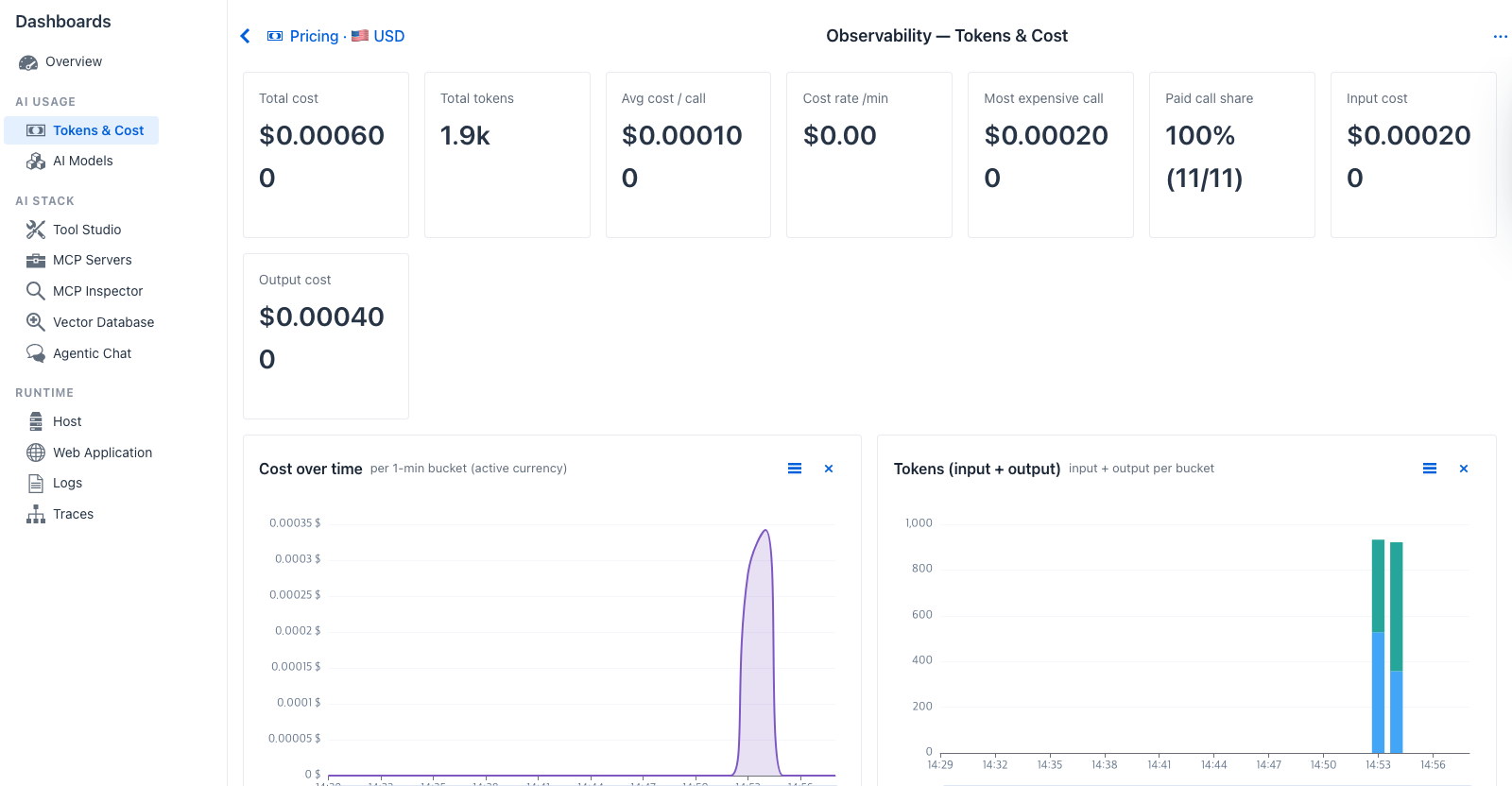 Tokens & Cost dashboard - Pricing chip at top, eight KPI cards (Total cost, Total tokens, Avg cost / call, Cost rate /min, Most expensive call, Paid call share, Input cost, Output cost), and charts: Cost over time area, Tokens stacked bar, Cost by provider donut, Cost by model and Tokens by model horizontal bars