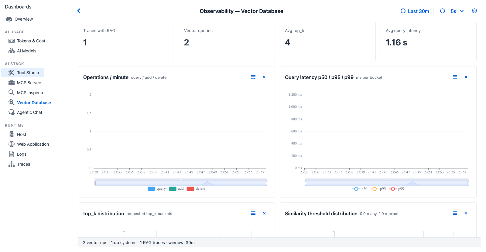 Vector Database dashboard - four KPI cards (Traces with RAG, Vector queries, Avg top_k, Avg query latency) and charts for Operations / minute stacked, Query latency p50/p95/p99, top_k distribution histogram, Similarity threshold distribution, DB systems donut, Avg returned docs by db